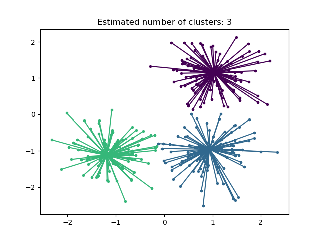 Estimated number of clusters: 3