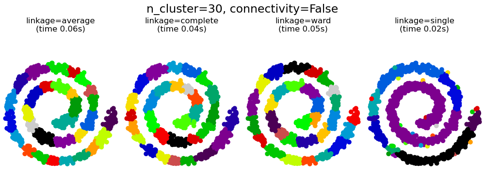 n_cluster=30, connectivity=False, linkage=average (time 0.06s), linkage=complete (time 0.04s), linkage=ward (time 0.05s), linkage=single (time 0.02s)