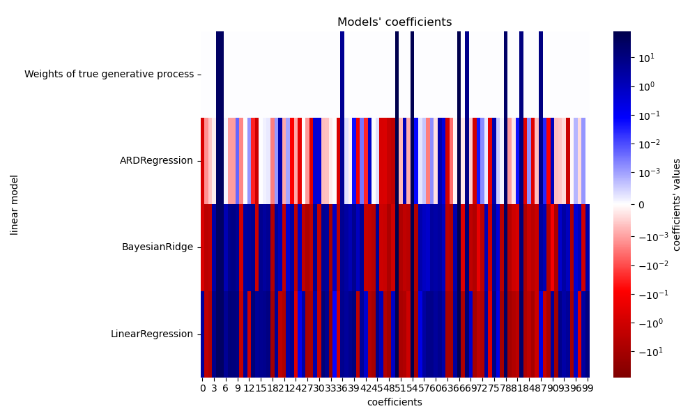 Models' coefficients