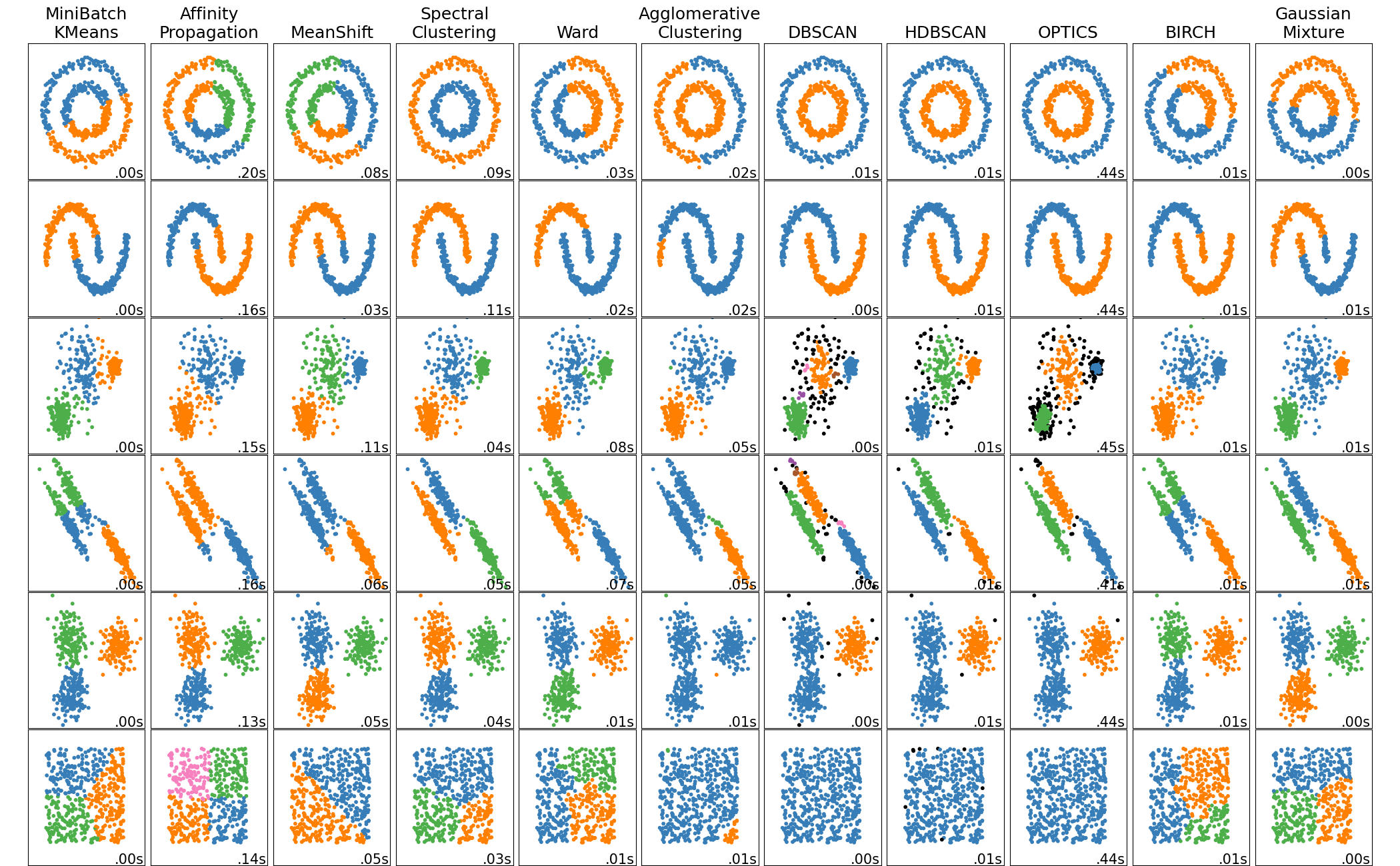 MiniBatch KMeans, Affinity Propagation, MeanShift, Spectral Clustering, Ward, Agglomerative Clustering, DBSCAN, HDBSCAN, OPTICS, BIRCH, Gaussian Mixture