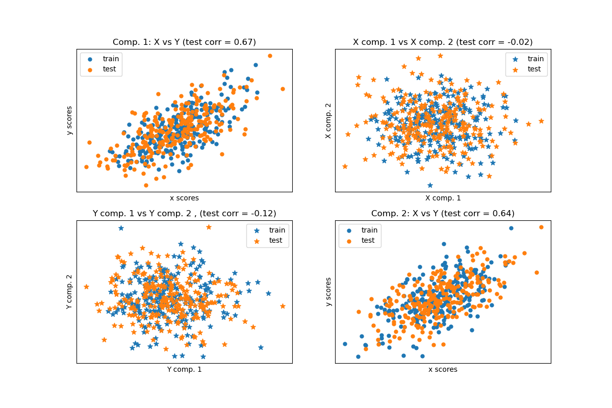 Comp. 1: X vs Y (test corr = 0.67), Comp. 2: X vs Y (test corr = 0.64), X comp. 1 vs X comp. 2 (test corr = -0.02), Y comp. 1 vs Y comp. 2 , (test corr = -0.12)