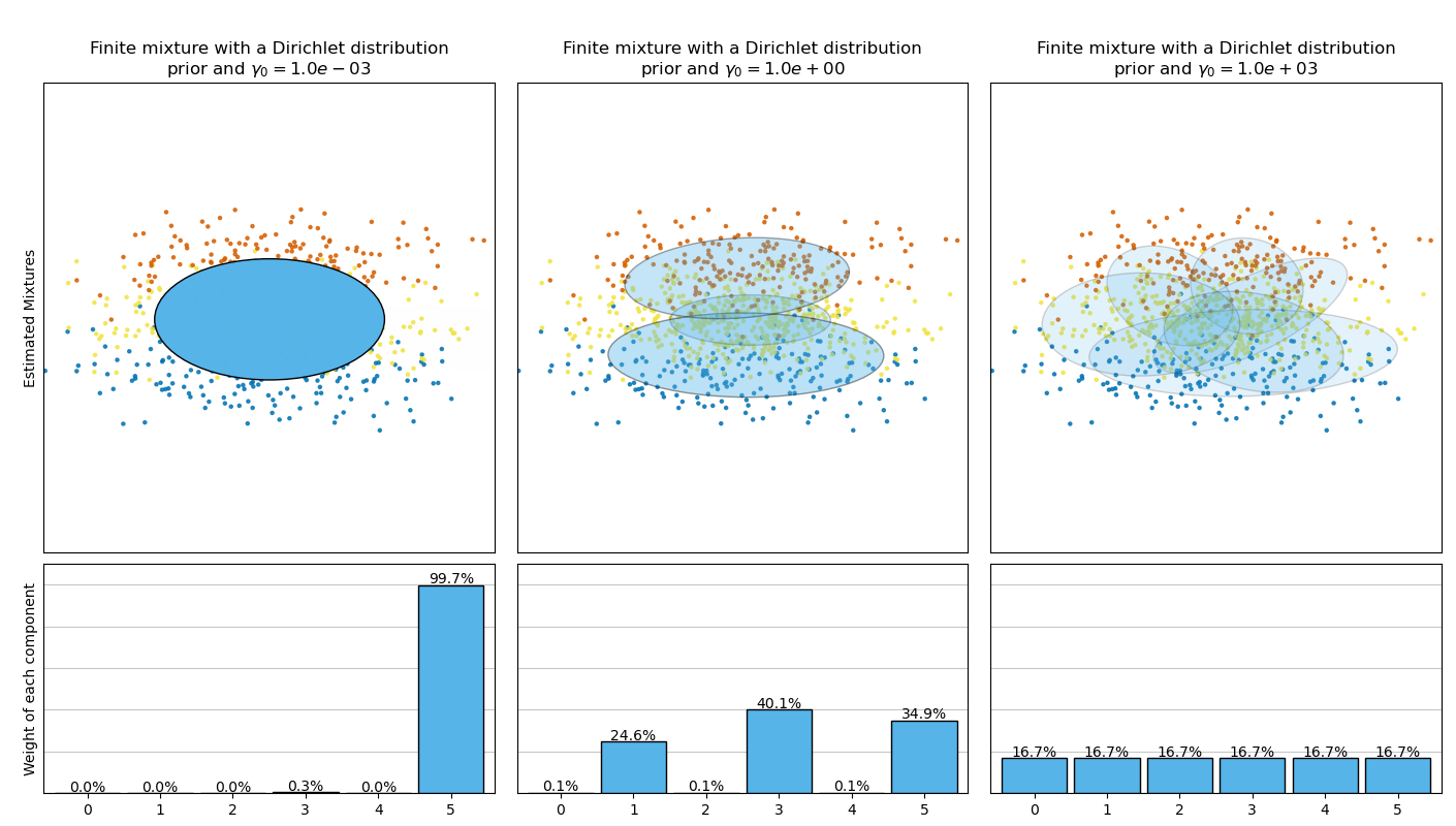 Finite mixture with a Dirichlet distribution prior and $\gamma_0=$$1.0e-03$, Finite mixture with a Dirichlet distribution prior and $\gamma_0=$$1.0e+00$, Finite mixture with a Dirichlet distribution prior and $\gamma_0=$$1.0e+03$