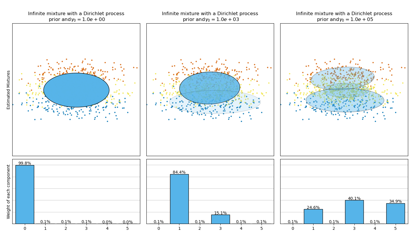 Infinite mixture with a Dirichlet process  prior and$\gamma_0=$$1.0e+00$, Infinite mixture with a Dirichlet process  prior and$\gamma_0=$$1.0e+03$, Infinite mixture with a Dirichlet process  prior and$\gamma_0=$$1.0e+05$