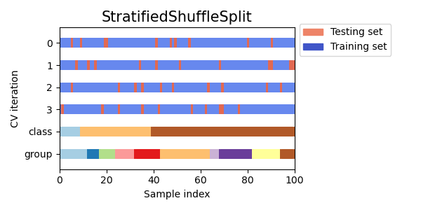 StratifiedShuffleSplit