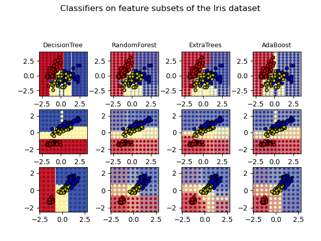 Classifiers on feature subsets of the Iris dataset, DecisionTree, RandomForest, ExtraTrees, AdaBoost