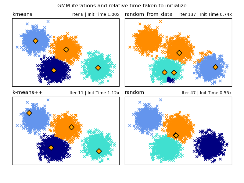 GMM iterations and relative time taken to initialize, kmeans, Iter 8 | Init Time 1.00x, random_from_data, Iter 137 | Init Time 0.74x, k-means++, Iter 11 | Init Time 1.12x, random, Iter 47 | Init Time 0.55x