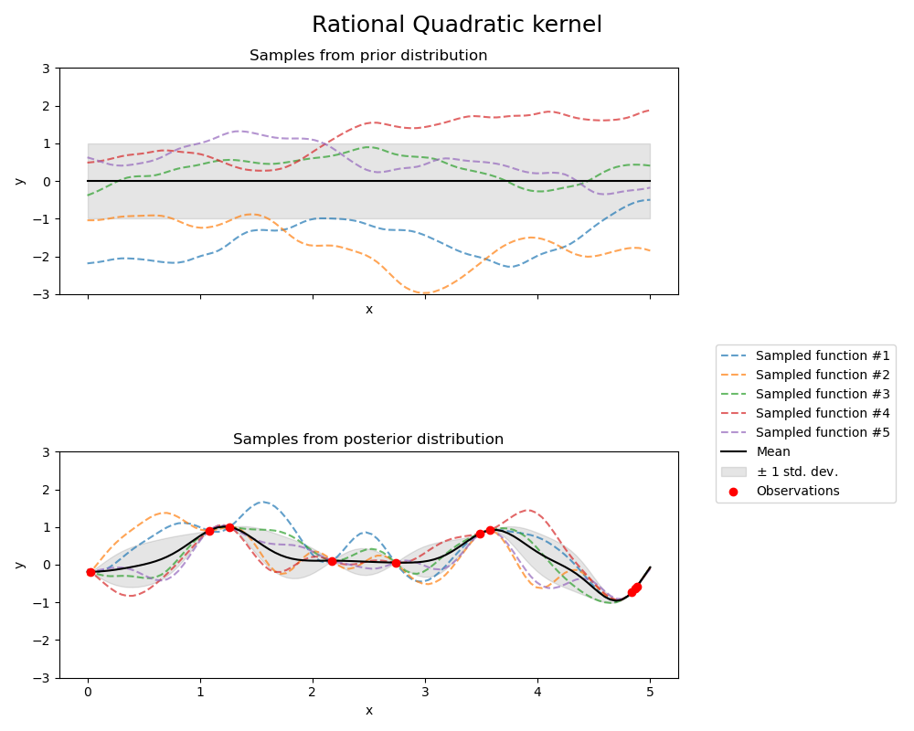 ../_images/sphx_glr_plot_gpr_prior_posterior_002.png