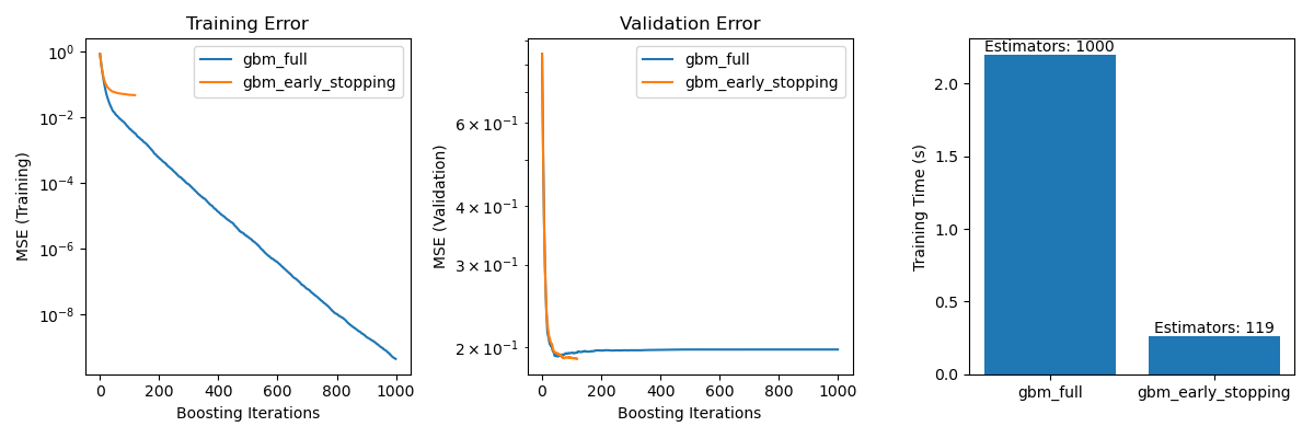 Training Error, Validation Error