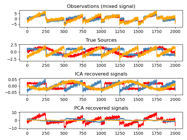 Observations (mixed signal), True Sources, ICA recovered signals, PCA recovered signals