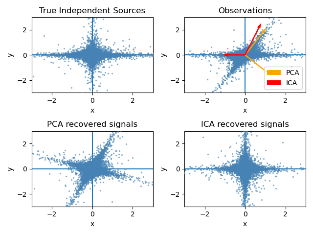 True Independent Sources, Observations, PCA recovered signals, ICA recovered signals