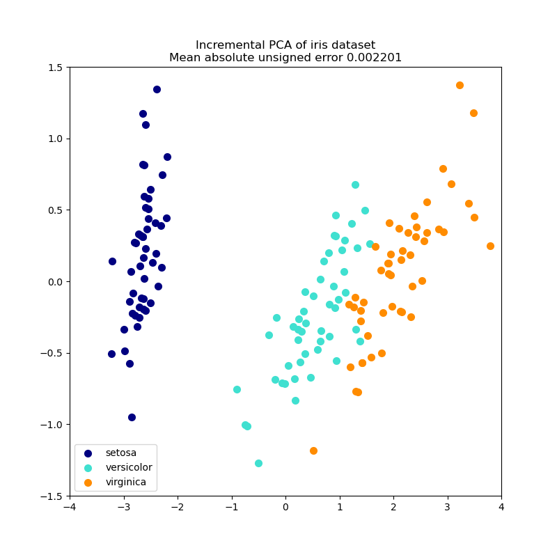 Incremental PCA of iris dataset Mean absolute unsigned error 0.002201