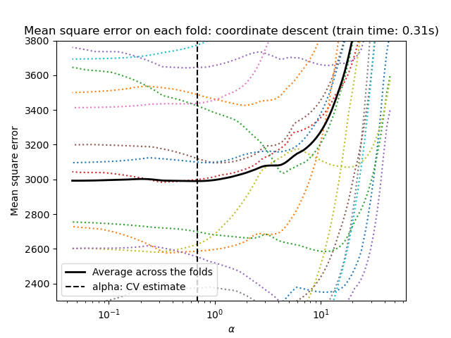 Mean square error on each fold: coordinate descent (train time: 0.31s)