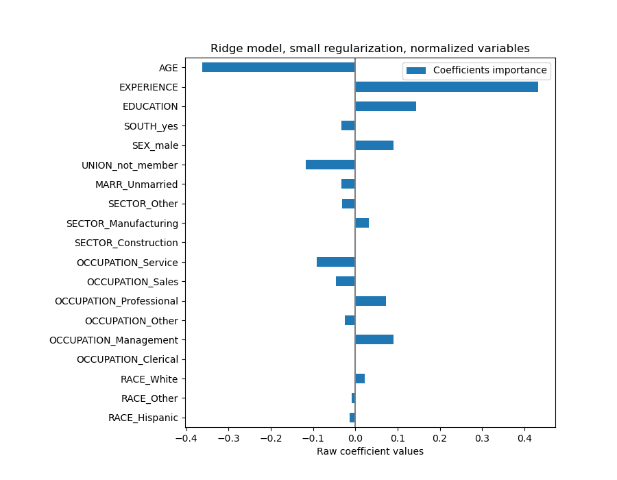 Ridge model, small regularization, normalized variables