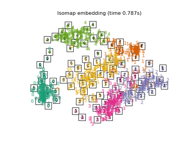 Isomap embedding (time 0.787s)