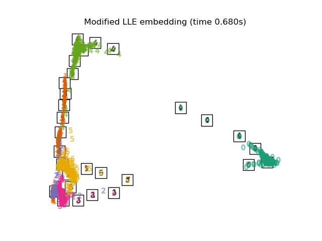 Modified LLE embedding (time 0.680s)