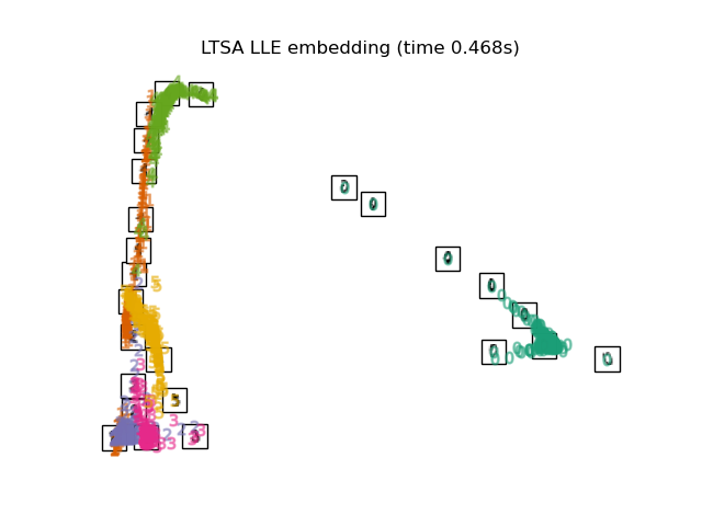 LTSA LLE embedding (time 0.468s)