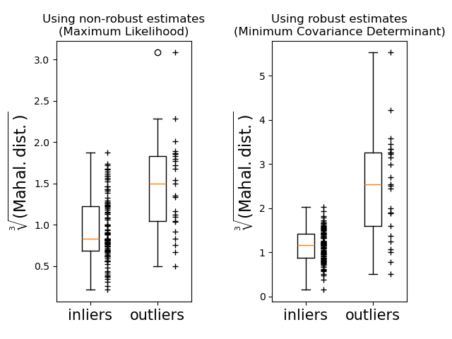 Using non-robust estimates (Maximum Likelihood), Using robust estimates (Minimum Covariance Determinant)