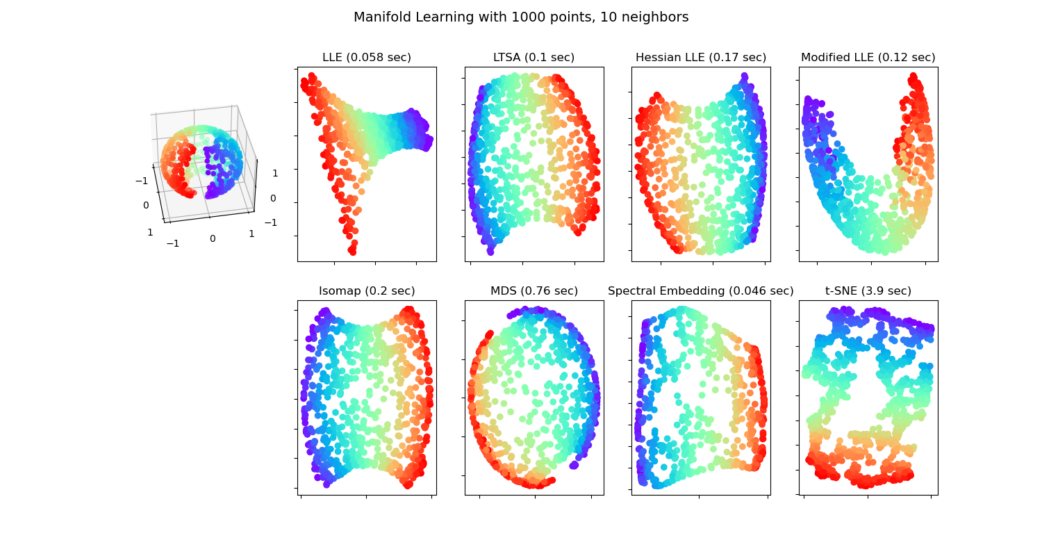 Manifold Learning with 1000 points, 10 neighbors, LLE (0.058 sec), LTSA (0.1 sec), Hessian LLE (0.17 sec), Modified LLE (0.12 sec), Isomap (0.2 sec), MDS (0.76 sec), Spectral Embedding (0.046 sec), t-SNE (3.9 sec)