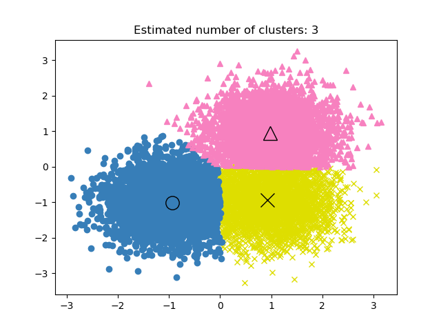 Estimated number of clusters: 3