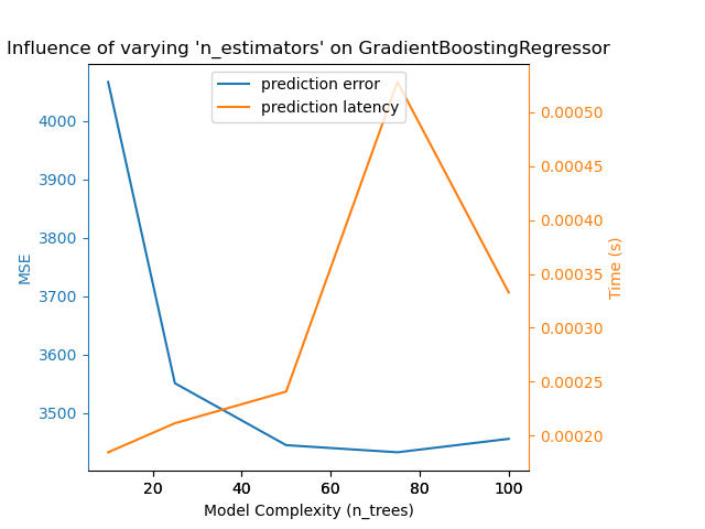 Influence of varying 'n_estimators' on GradientBoostingRegressor