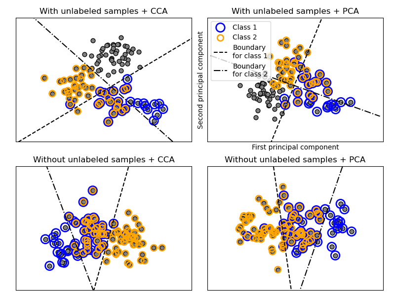 With unlabeled samples + CCA, With unlabeled samples + PCA, Without unlabeled samples + CCA, Without unlabeled samples + PCA