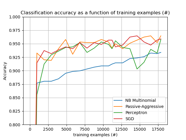 Classification accuracy as a function of training examples (#)