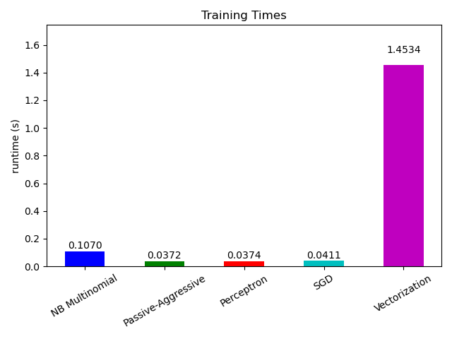 Training Times