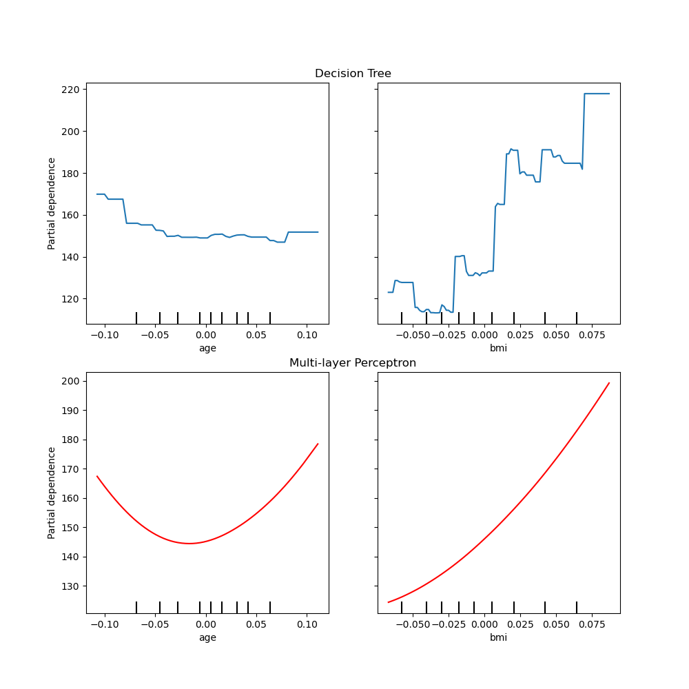 Decision Tree, Multi-layer Perceptron