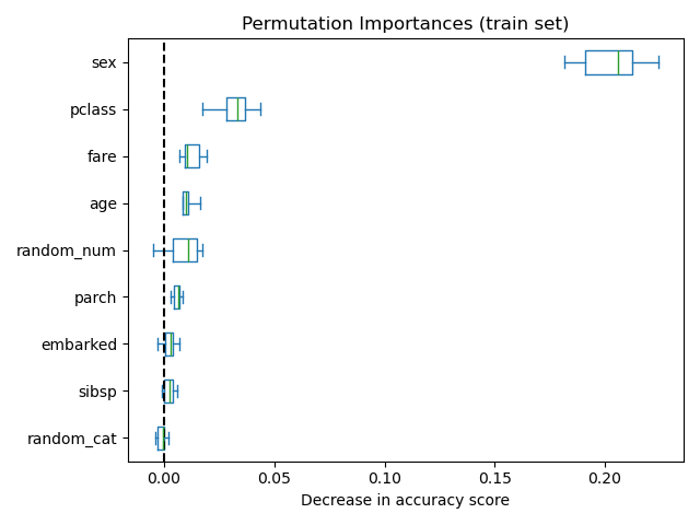 Permutation Importances (train set)