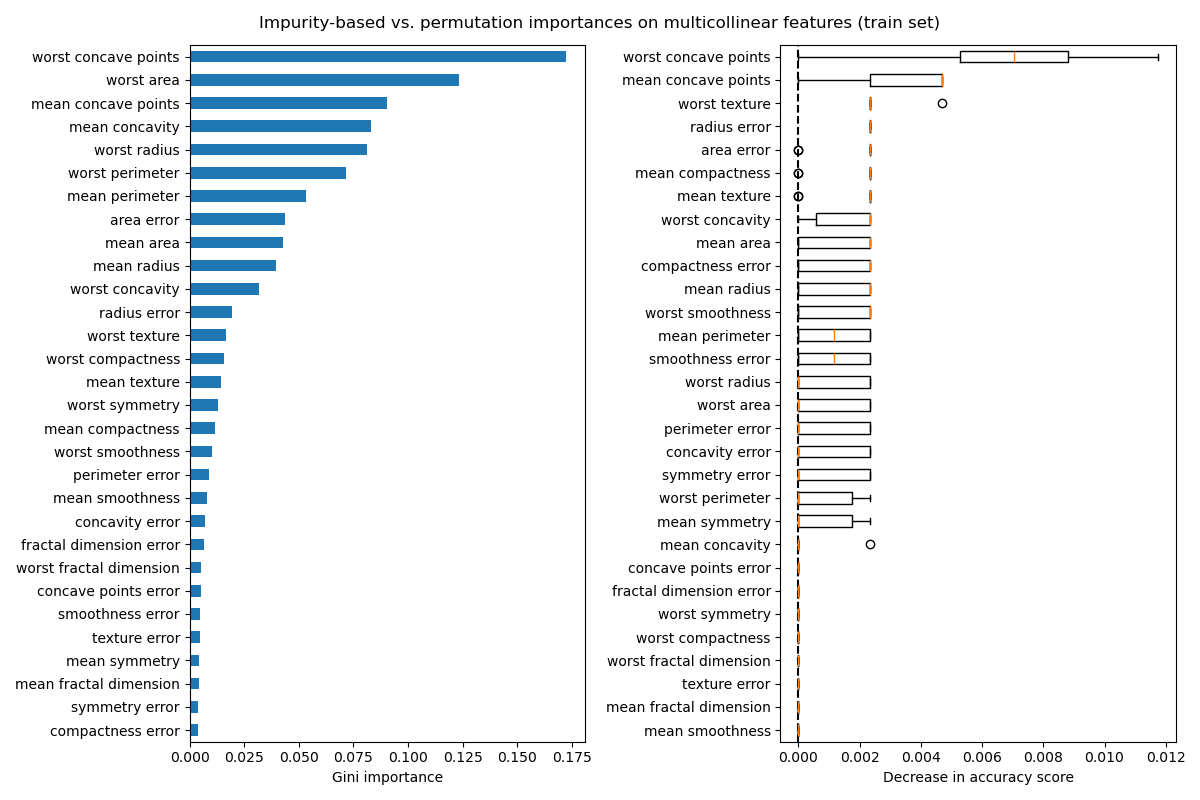 Impurity-based vs. permutation importances on multicollinear features (train set)