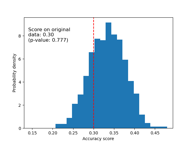 plot permutation tests for classification