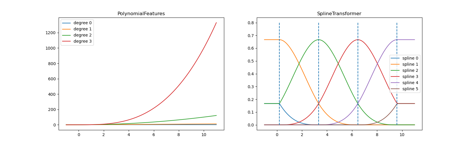 PolynomialFeatures, SplineTransformer