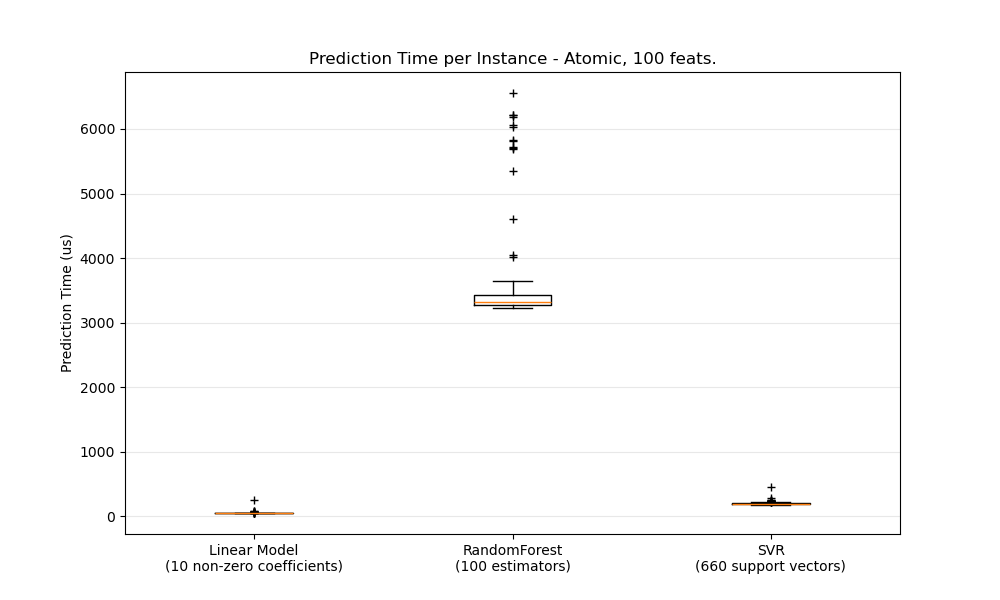 Prediction Time per Instance - Atomic, 100 feats.