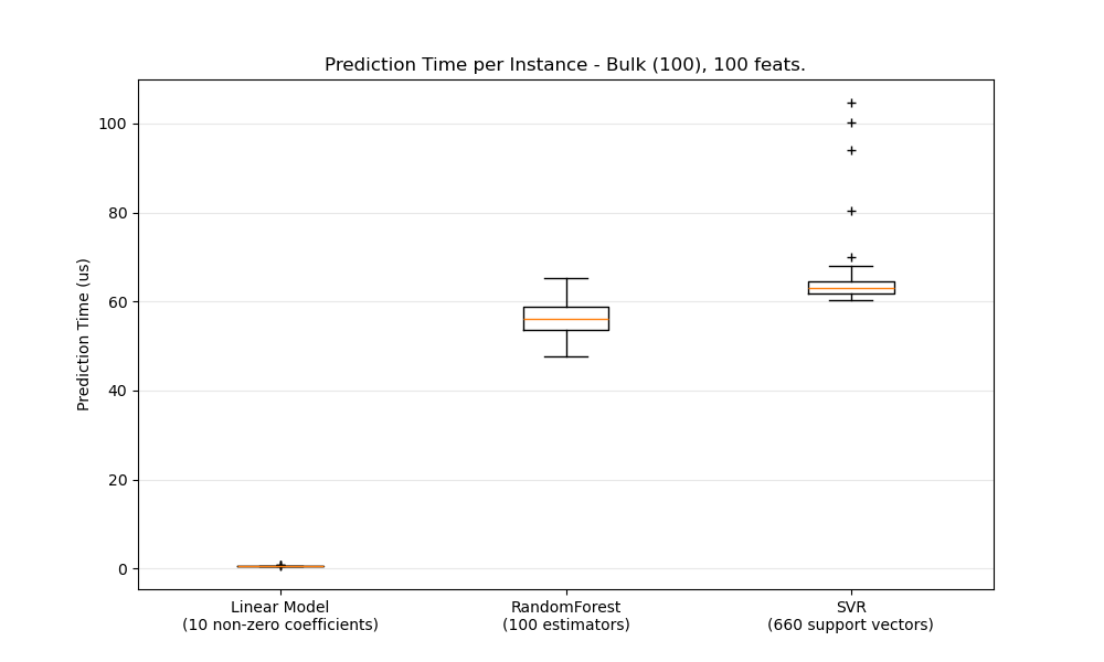 Prediction Time per Instance - Bulk (100), 100 feats.