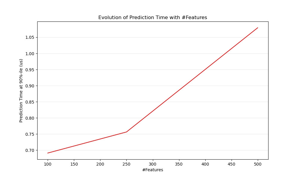 Evolution of Prediction Time with #Features