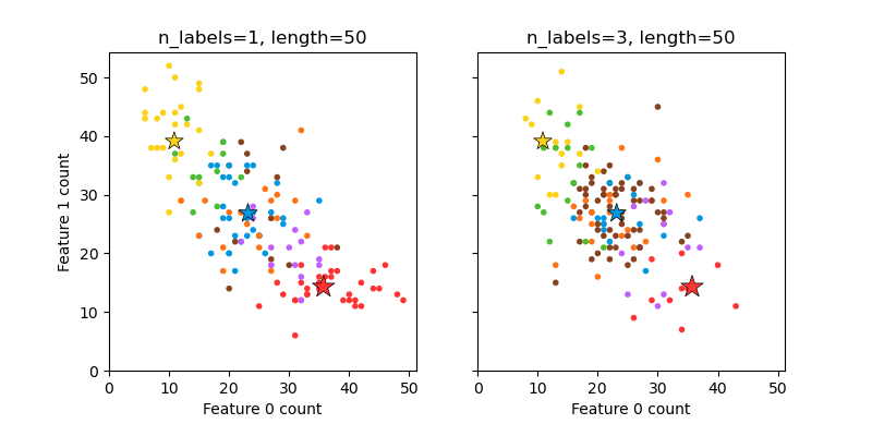 n_labels=1, length=50, n_labels=3, length=50