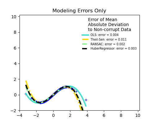 Modeling Errors Only