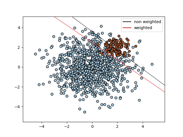 plot separating hyperplane unbalanced