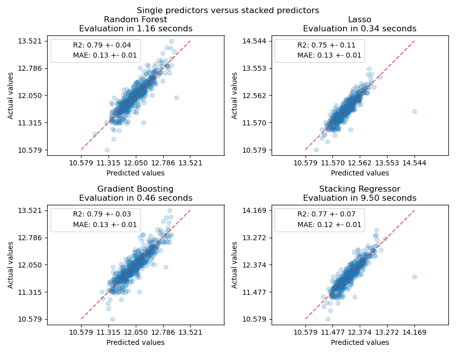 Single predictors versus stacked predictors, Random Forest Evaluation in 1.16 seconds, Lasso Evaluation in 0.34 seconds, Gradient Boosting Evaluation in 0.46 seconds, Stacking Regressor Evaluation in 9.50 seconds