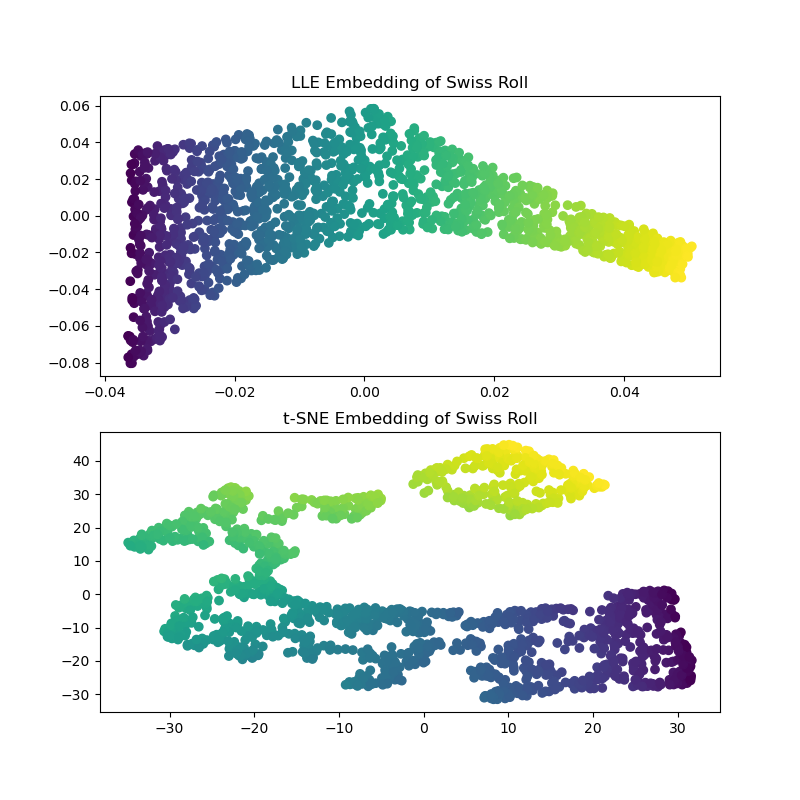 LLE Embedding of Swiss Roll, t-SNE Embedding of Swiss Roll