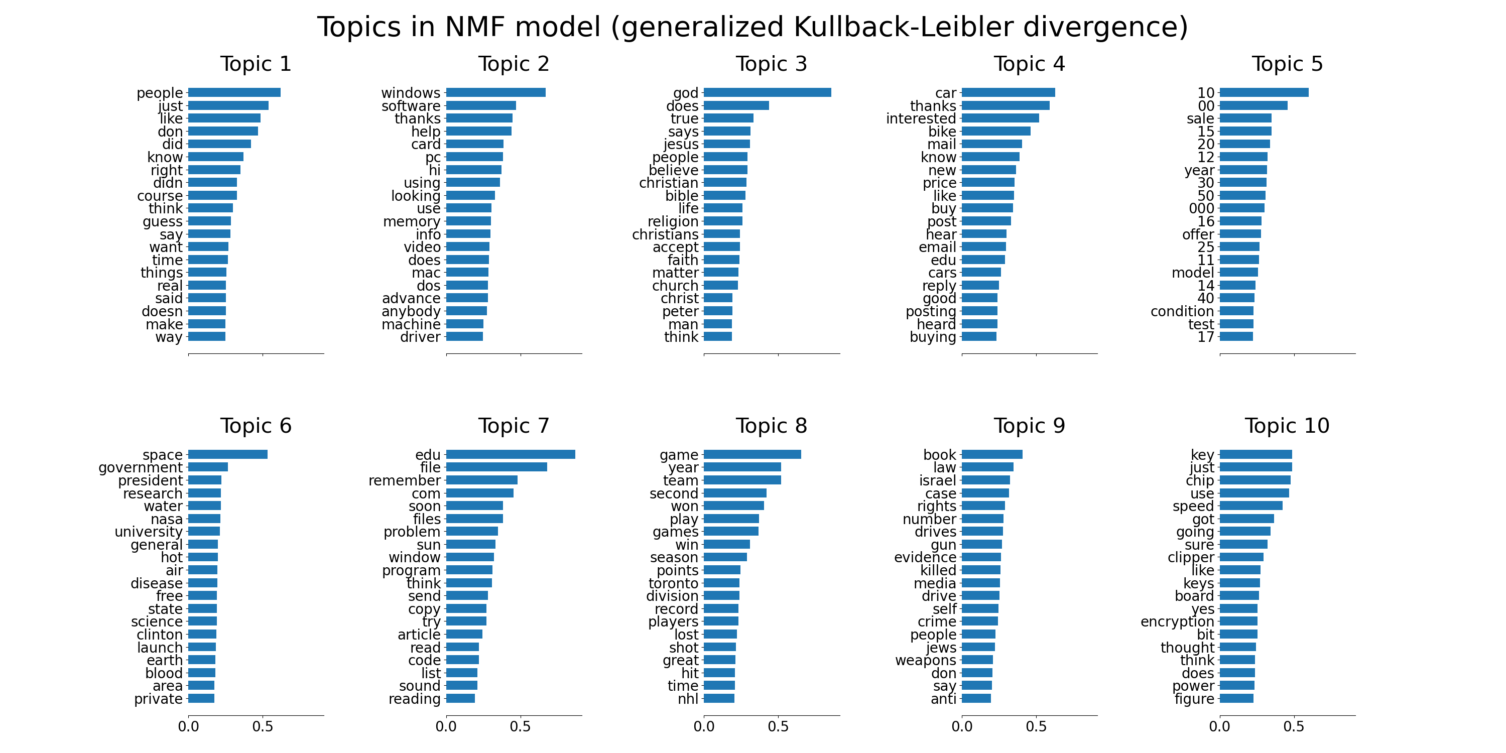 Topics in NMF model (generalized Kullback-Leibler divergence), Topic 1, Topic 2, Topic 3, Topic 4, Topic 5, Topic 6, Topic 7, Topic 8, Topic 9, Topic 10