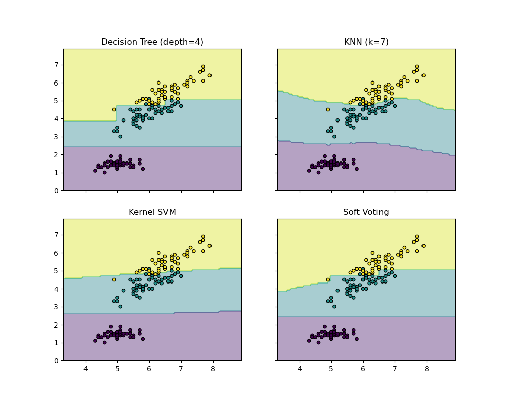 Decision Tree (depth=4), KNN (k=7), Kernel SVM, Soft Voting