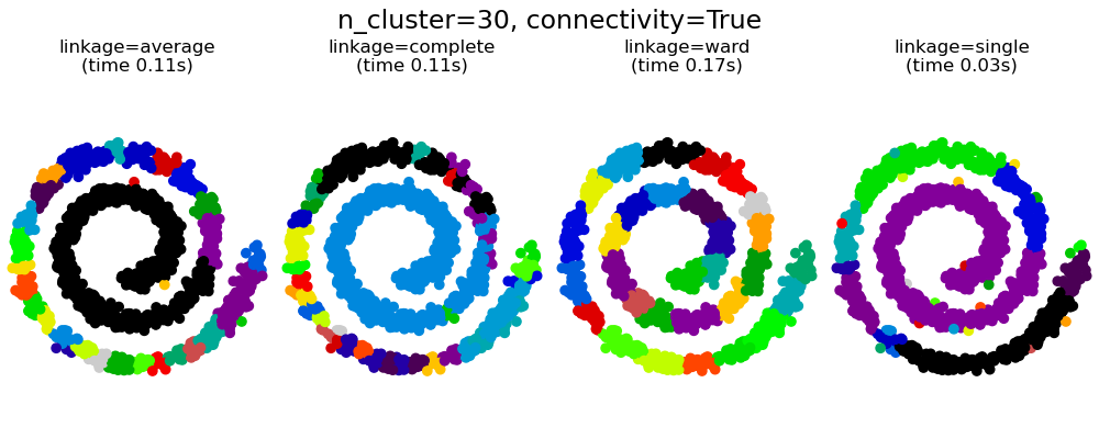 n_cluster=30, connectivity=True, linkage=average (time 0.11s), linkage=complete (time 0.11s), linkage=ward (time 0.17s), linkage=single (time 0.03s)