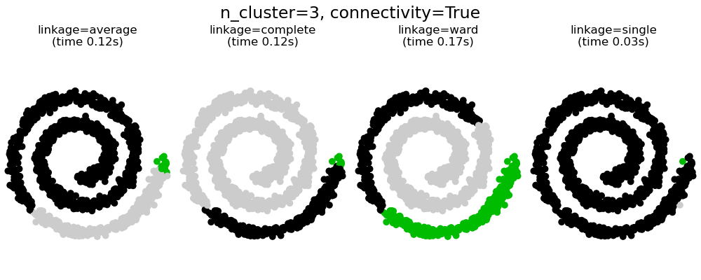 n_cluster=3, connectivity=True, linkage=average (time 0.12s), linkage=complete (time 0.12s), linkage=ward (time 0.17s), linkage=single (time 0.03s)