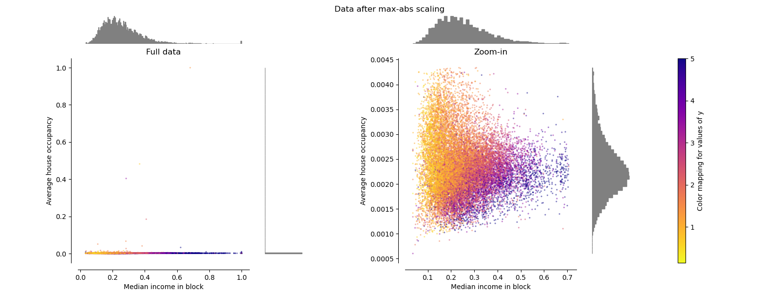 Data after max-abs scaling, Full data, Zoom-in