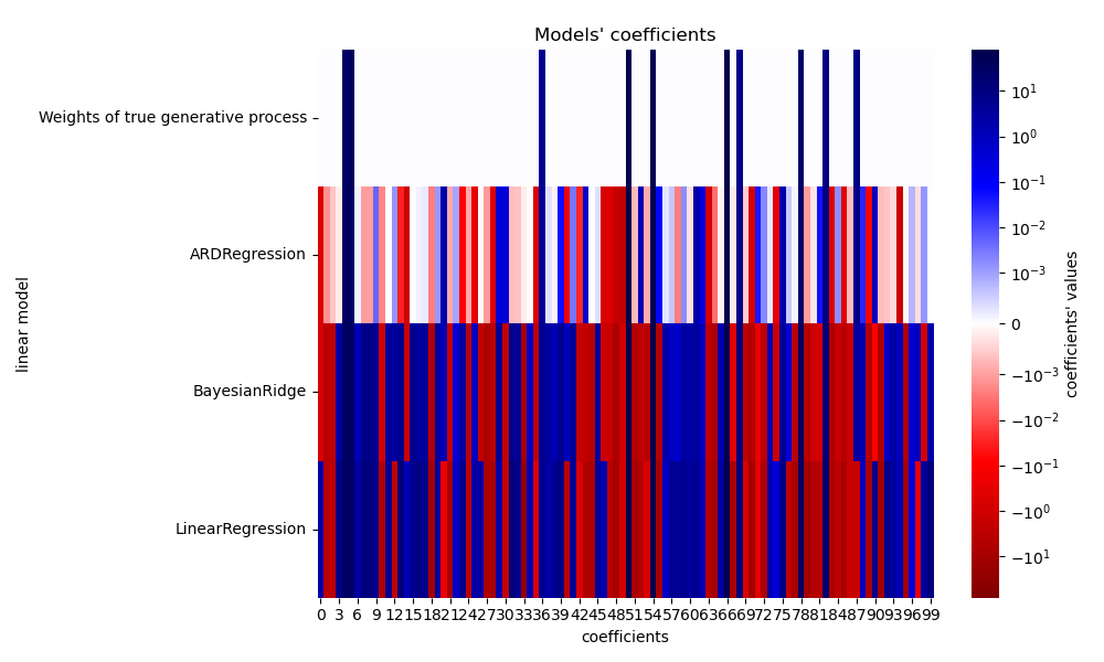 Models' coefficients