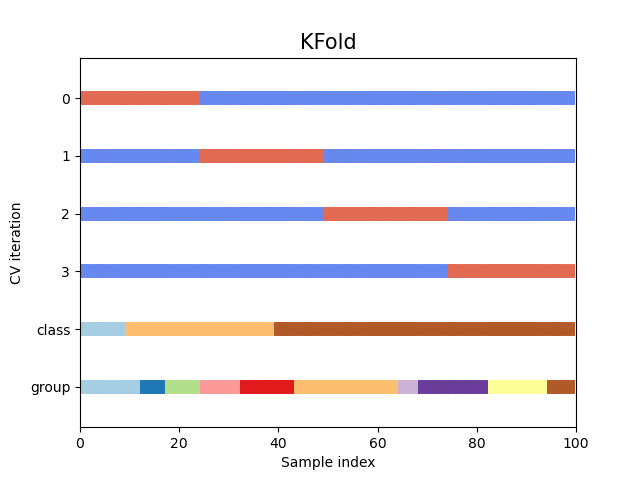 KFold