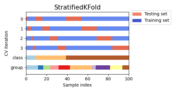 StratifiedKFold