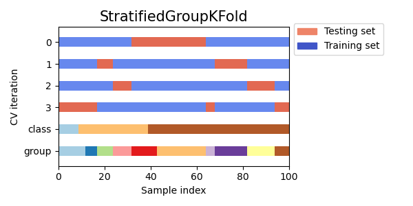 StratifiedGroupKFold