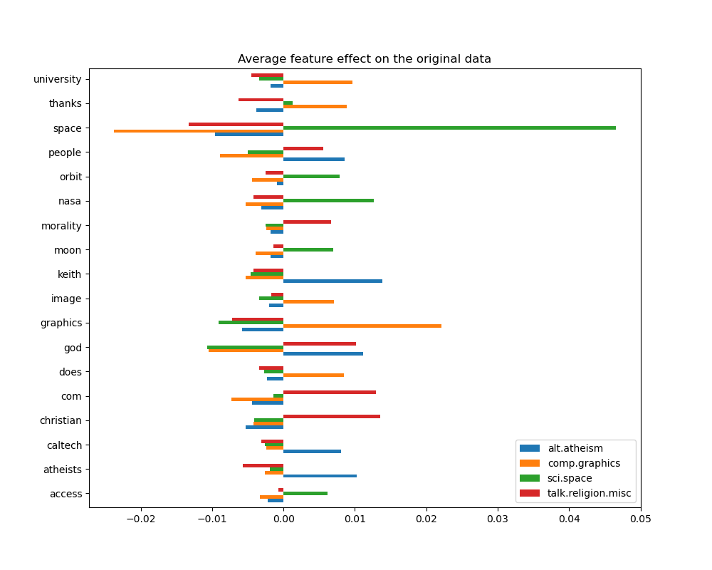 Average feature effect on the original data